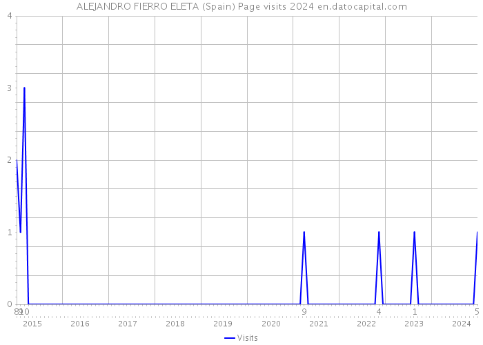ALEJANDRO FIERRO ELETA (Spain) Page visits 2024 
