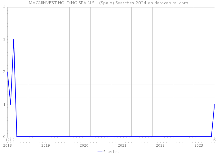 MAGNINVEST HOLDING SPAIN SL. (Spain) Searches 2024 