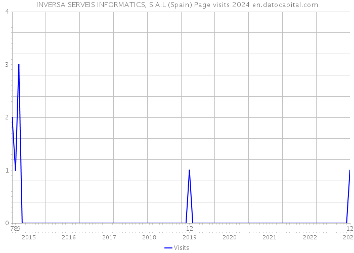 INVERSA SERVEIS INFORMATICS, S.A.L (Spain) Page visits 2024 