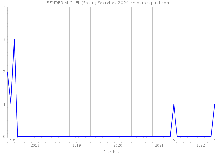 BENDER MIGUEL (Spain) Searches 2024 