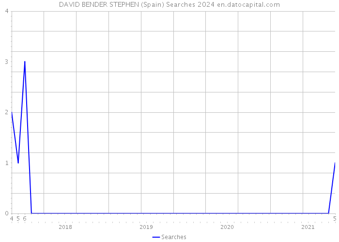 DAVID BENDER STEPHEN (Spain) Searches 2024 