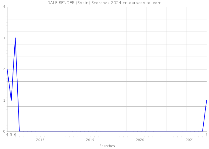 RALF BENDER (Spain) Searches 2024 