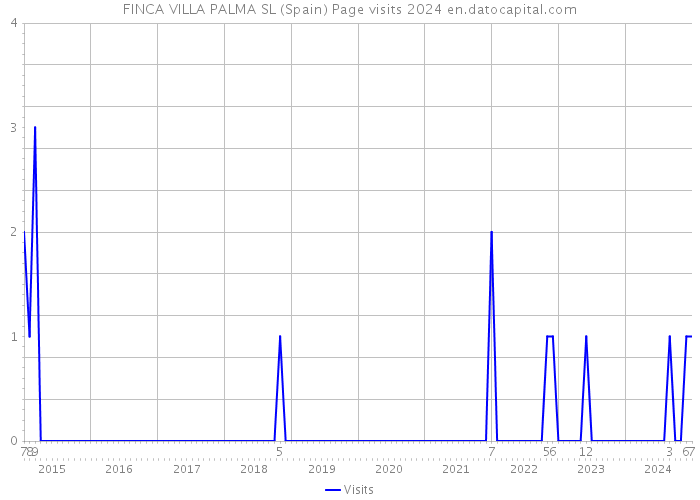 FINCA VILLA PALMA SL (Spain) Page visits 2024 