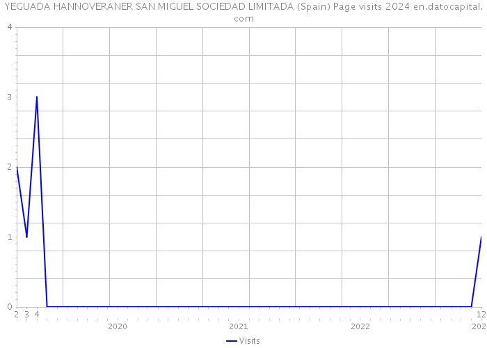 YEGUADA HANNOVERANER SAN MIGUEL SOCIEDAD LIMITADA (Spain) Page visits 2024 