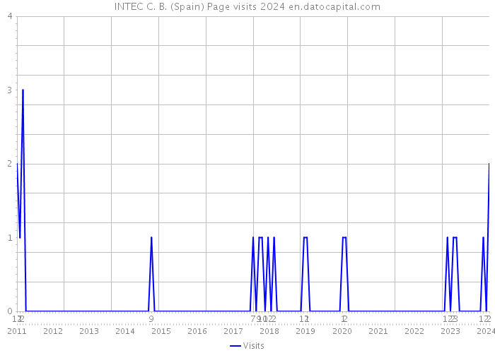 INTEC C. B. (Spain) Page visits 2024 