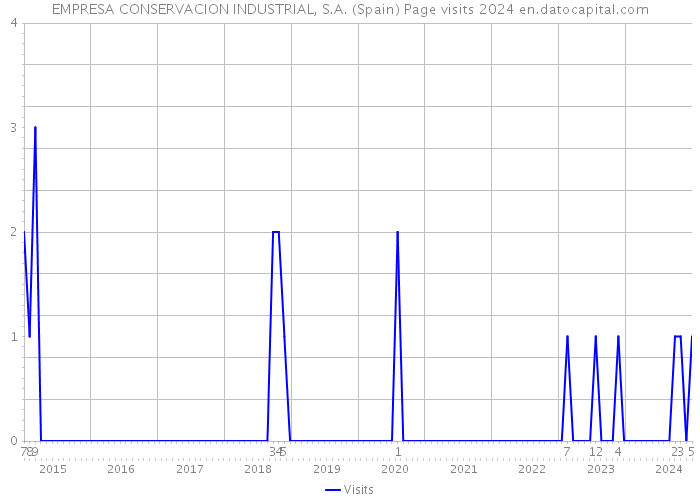 EMPRESA CONSERVACION INDUSTRIAL, S.A. (Spain) Page visits 2024 