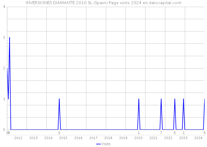 INVERSIONES DIAMANTE 2010 SL (Spain) Page visits 2024 