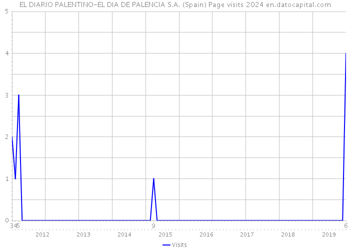 EL DIARIO PALENTINO-EL DIA DE PALENCIA S.A. (Spain) Page visits 2024 