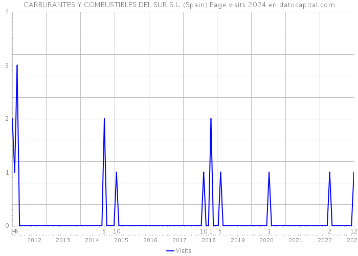 CARBURANTES Y COMBUSTIBLES DEL SUR S.L. (Spain) Page visits 2024 