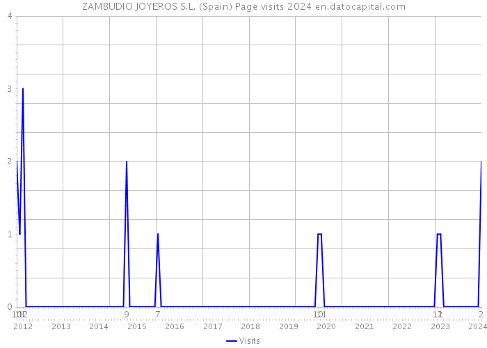 ZAMBUDIO JOYEROS S.L. (Spain) Page visits 2024 