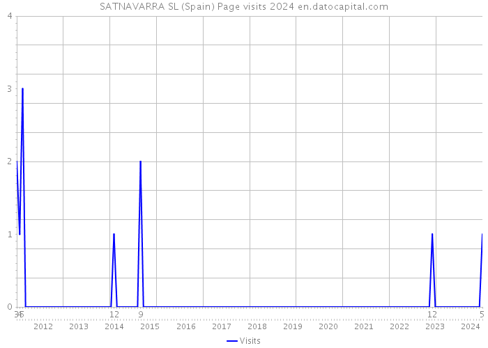 SATNAVARRA SL (Spain) Page visits 2024 