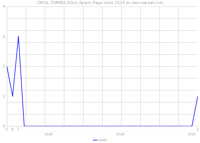 ORIOL TORRES SOLA (Spain) Page visits 2024 