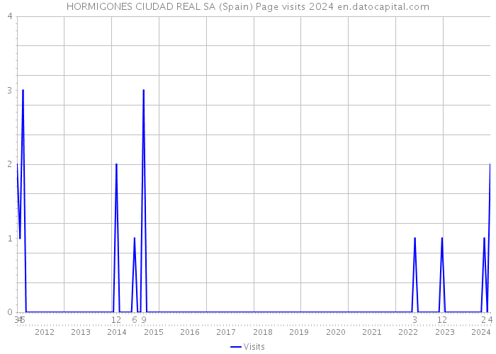 HORMIGONES CIUDAD REAL SA (Spain) Page visits 2024 