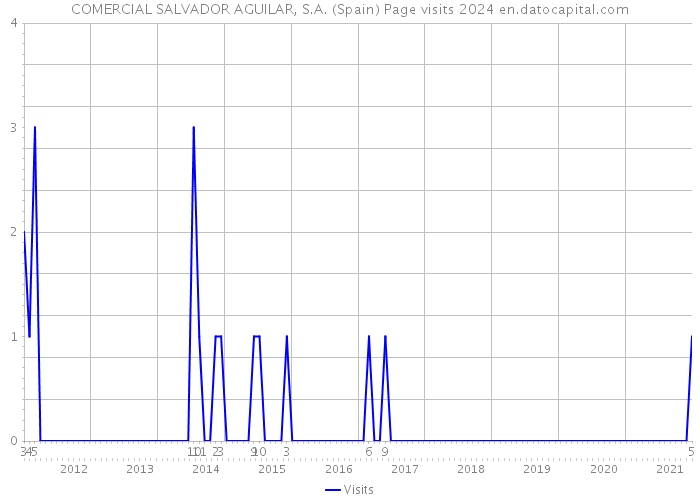 COMERCIAL SALVADOR AGUILAR, S.A. (Spain) Page visits 2024 