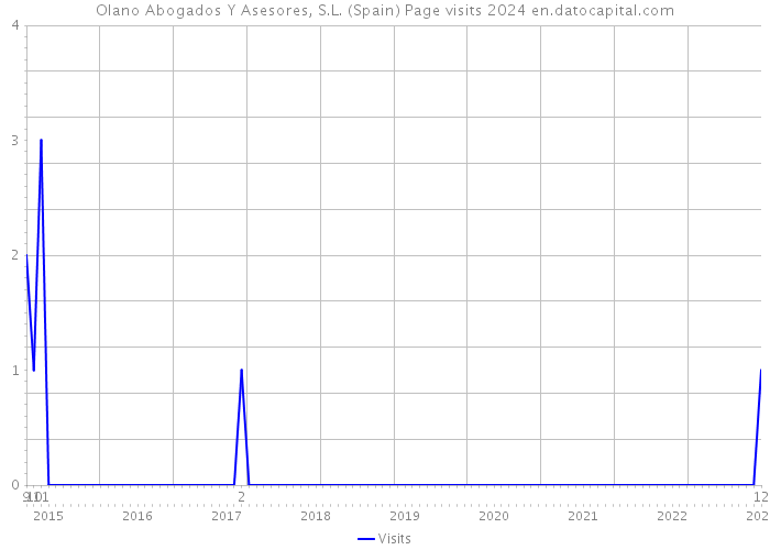 Olano Abogados Y Asesores, S.L. (Spain) Page visits 2024 