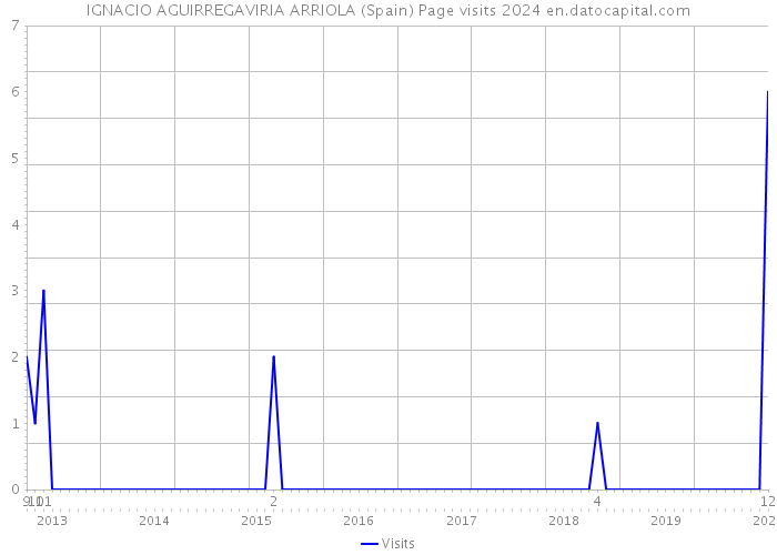 IGNACIO AGUIRREGAVIRIA ARRIOLA (Spain) Page visits 2024 