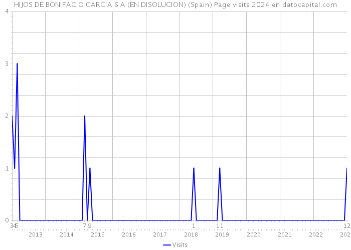 HIJOS DE BONIFACIO GARCIA S A (EN DISOLUCION) (Spain) Page visits 2024 