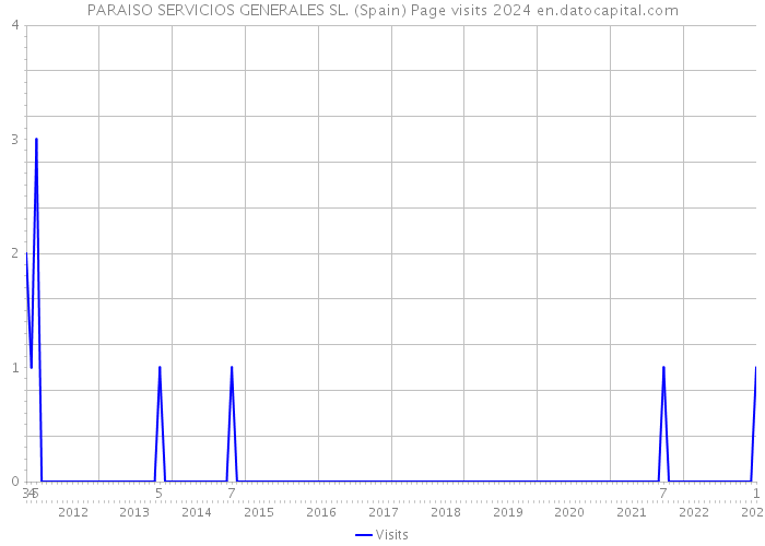 PARAISO SERVICIOS GENERALES SL. (Spain) Page visits 2024 