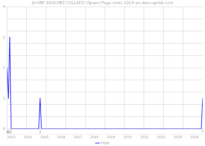 JAVIER SANCHEZ COLLADO (Spain) Page visits 2024 