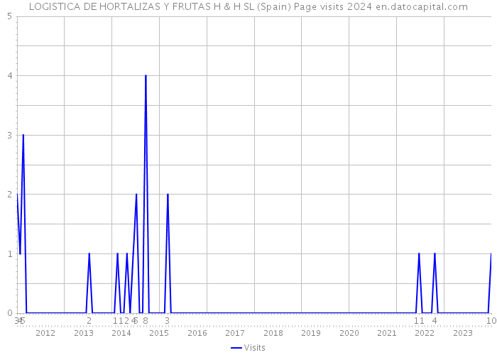 LOGISTICA DE HORTALIZAS Y FRUTAS H & H SL (Spain) Page visits 2024 