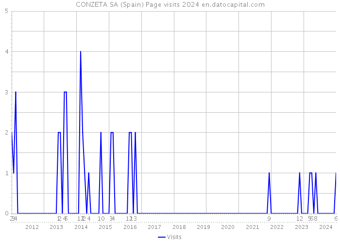 CONZETA SA (Spain) Page visits 2024 