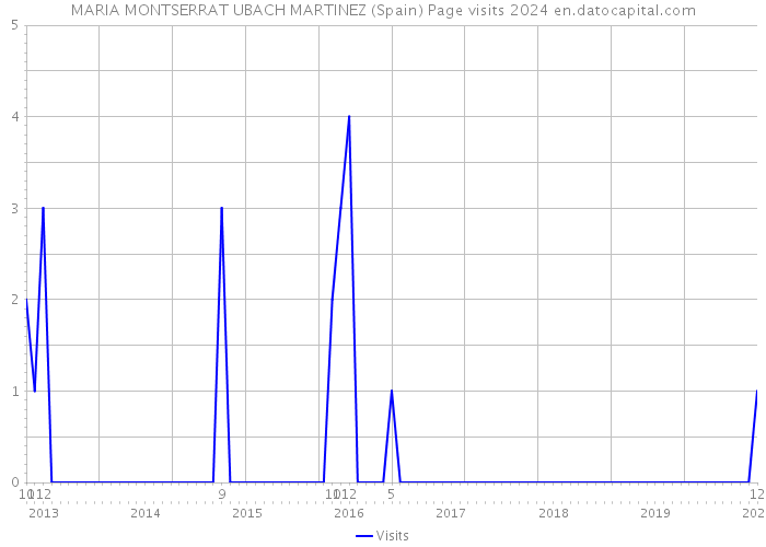 MARIA MONTSERRAT UBACH MARTINEZ (Spain) Page visits 2024 