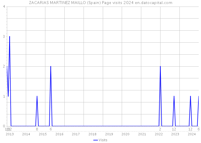 ZACARIAS MARTINEZ MAILLO (Spain) Page visits 2024 