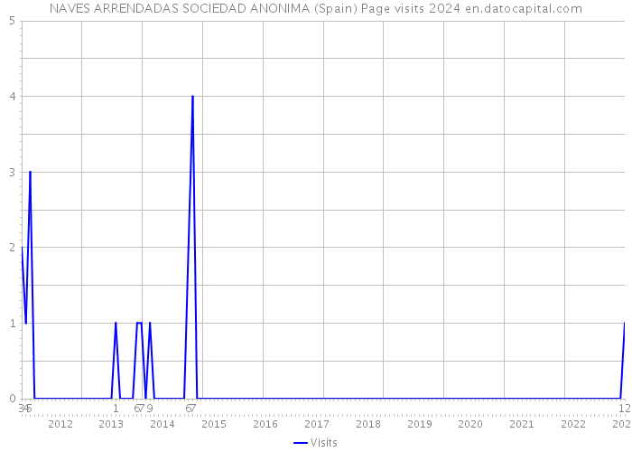 NAVES ARRENDADAS SOCIEDAD ANONIMA (Spain) Page visits 2024 