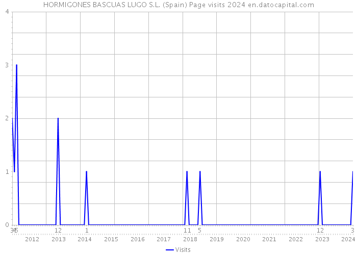HORMIGONES BASCUAS LUGO S.L. (Spain) Page visits 2024 