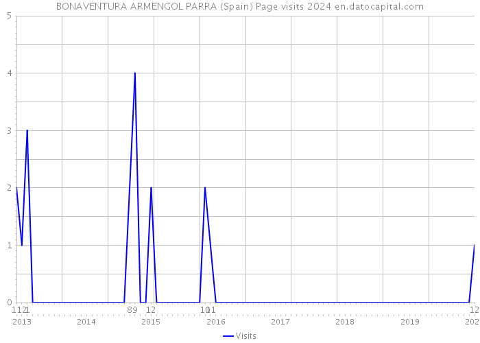 BONAVENTURA ARMENGOL PARRA (Spain) Page visits 2024 