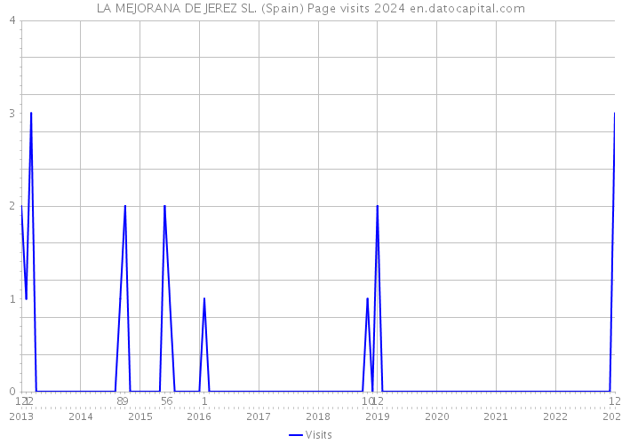 LA MEJORANA DE JEREZ SL. (Spain) Page visits 2024 