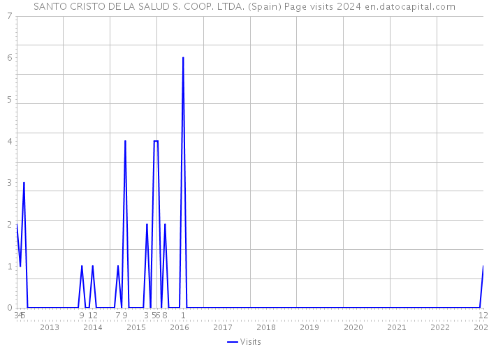 SANTO CRISTO DE LA SALUD S. COOP. LTDA. (Spain) Page visits 2024 