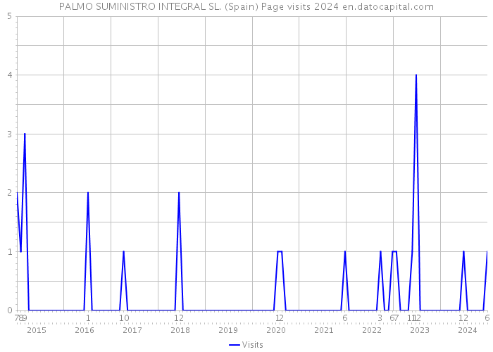 PALMO SUMINISTRO INTEGRAL SL. (Spain) Page visits 2024 