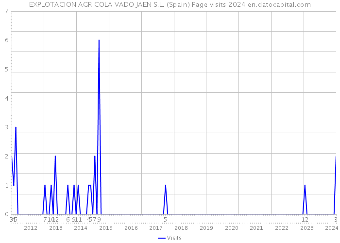 EXPLOTACION AGRICOLA VADO JAEN S.L. (Spain) Page visits 2024 