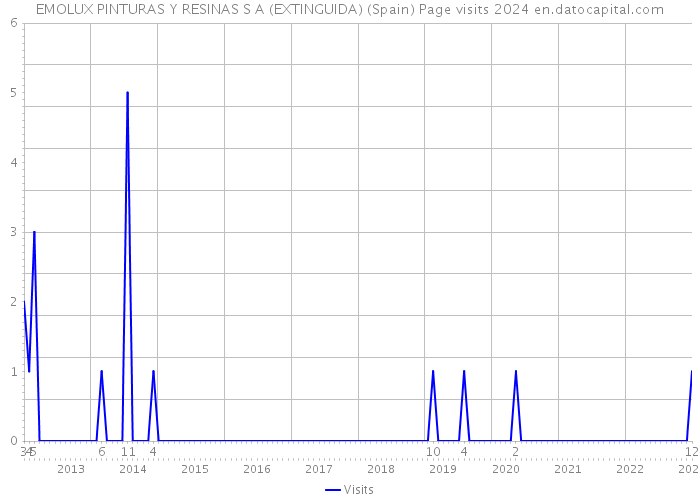 EMOLUX PINTURAS Y RESINAS S A (EXTINGUIDA) (Spain) Page visits 2024 