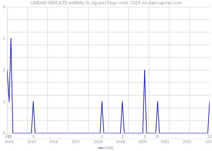 UNIDAD RESCATE ANIMAL SL (Spain) Page visits 2024 