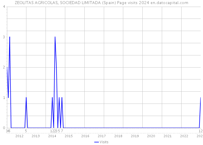 ZEOLITAS AGRICOLAS, SOCIEDAD LIMITADA (Spain) Page visits 2024 