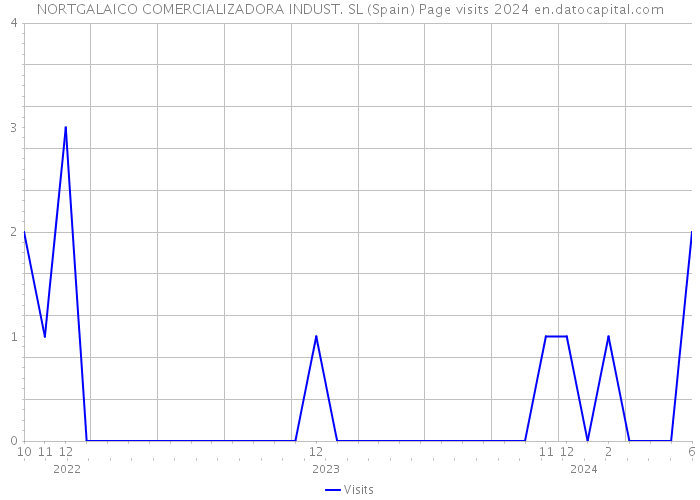 NORTGALAICO COMERCIALIZADORA INDUST. SL (Spain) Page visits 2024 