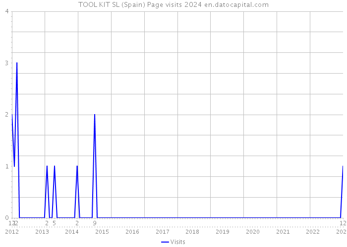 TOOL KIT SL (Spain) Page visits 2024 