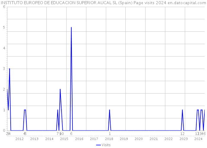 INSTITUTO EUROPEO DE EDUCACION SUPERIOR AUCAL SL (Spain) Page visits 2024 