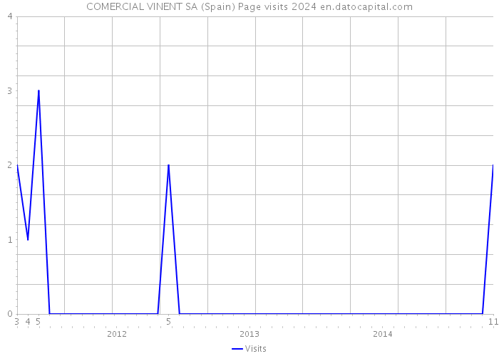 COMERCIAL VINENT SA (Spain) Page visits 2024 
