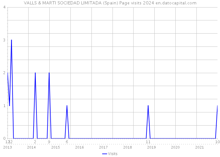 VALLS & MARTI SOCIEDAD LIMITADA (Spain) Page visits 2024 