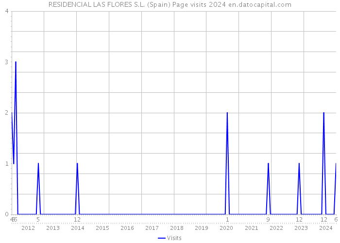RESIDENCIAL LAS FLORES S.L. (Spain) Page visits 2024 