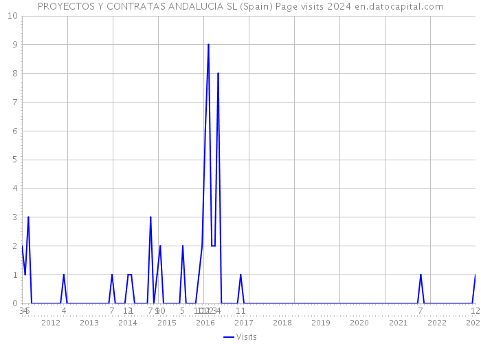 PROYECTOS Y CONTRATAS ANDALUCIA SL (Spain) Page visits 2024 