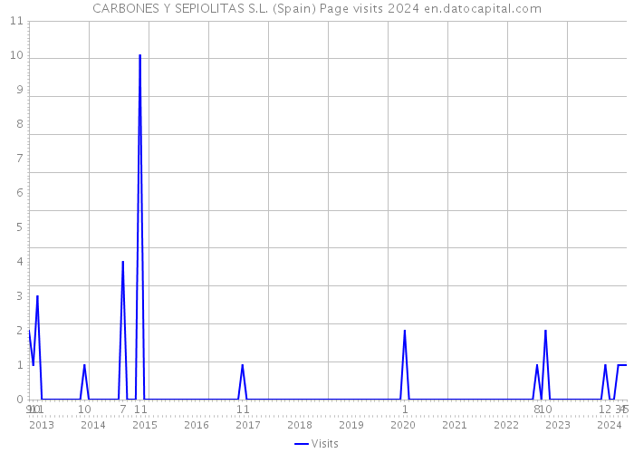 CARBONES Y SEPIOLITAS S.L. (Spain) Page visits 2024 