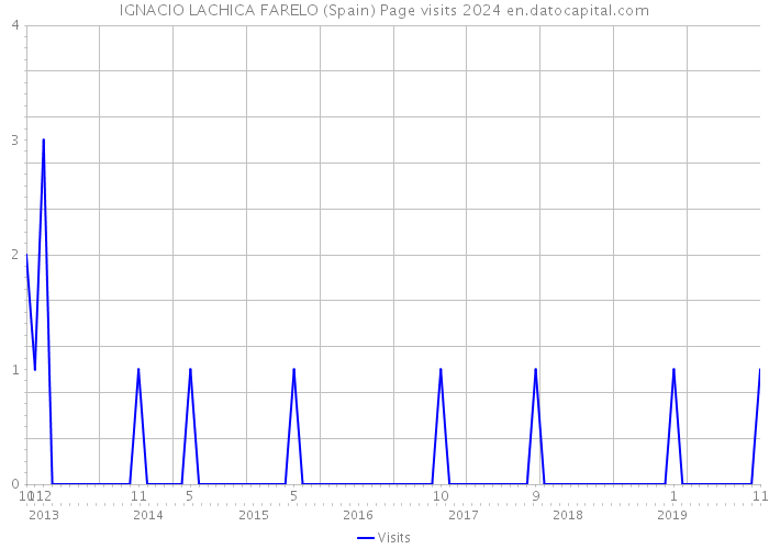 IGNACIO LACHICA FARELO (Spain) Page visits 2024 