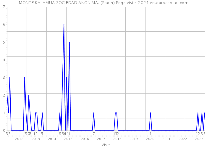 MONTE KALAMUA SOCIEDAD ANONIMA. (Spain) Page visits 2024 