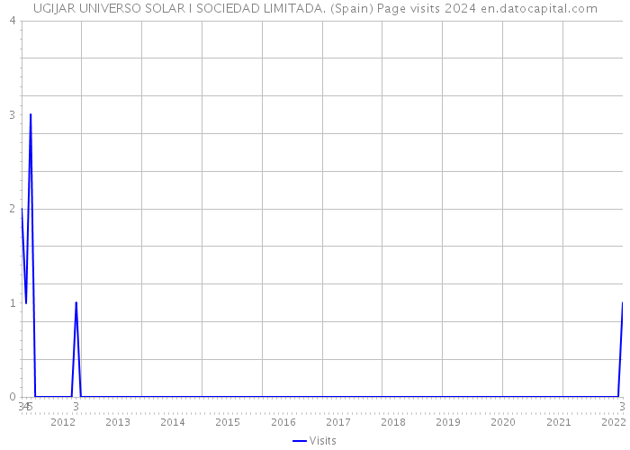 UGIJAR UNIVERSO SOLAR I SOCIEDAD LIMITADA. (Spain) Page visits 2024 