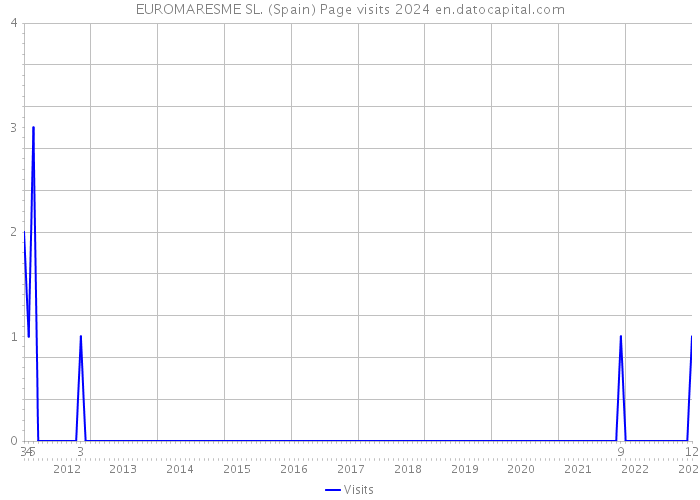 EUROMARESME SL. (Spain) Page visits 2024 