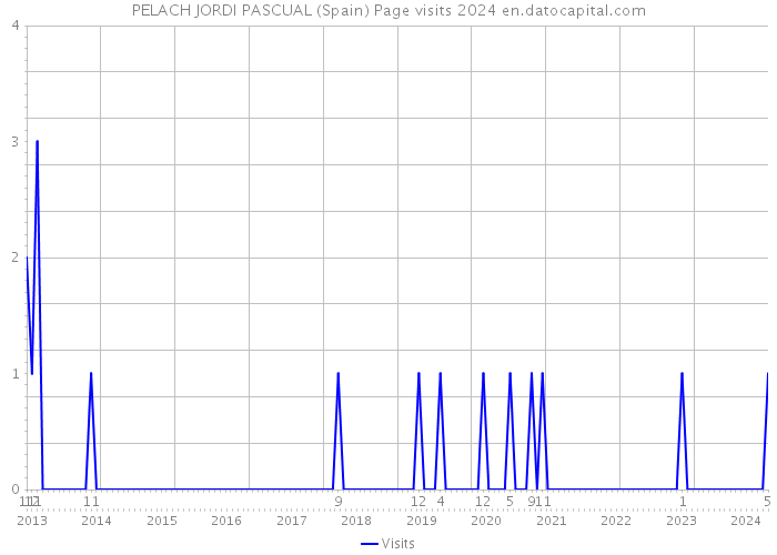 PELACH JORDI PASCUAL (Spain) Page visits 2024 